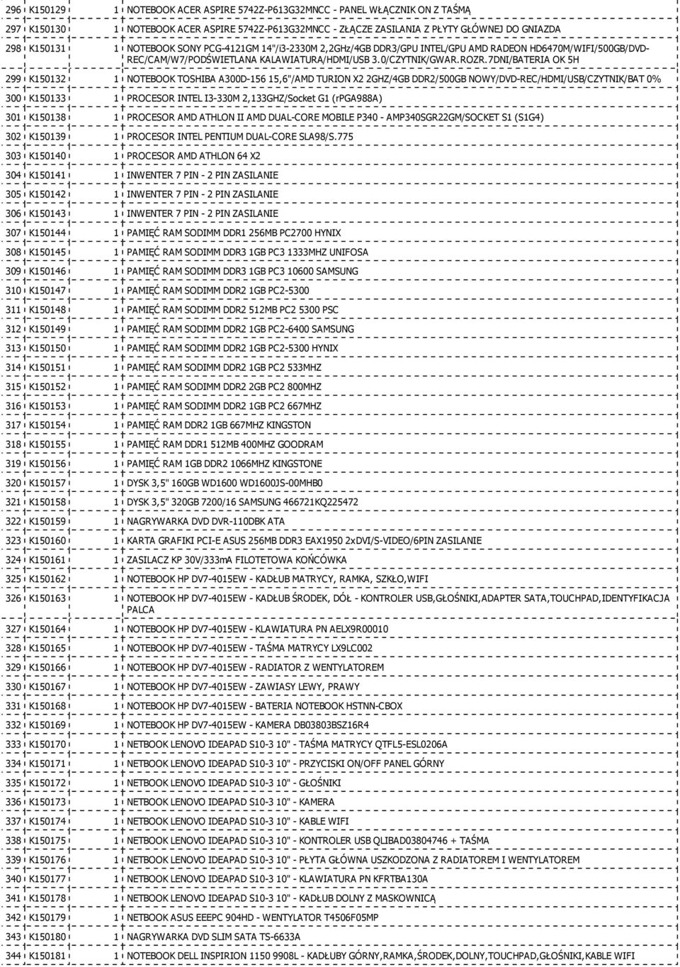 7DNI/BATERIA OK 5H 299 K150132 1 NOTEBOOK TOSHIBA A300D-156 15,6''/AMD TURION X2 2GHZ/4GB DDR2/500GB NOWY/DVD-REC/HDMI/USB/CZYTNIK/BAT 0% 300 K150133 1 PROCESOR INTEL I3-330M 2,133GHZ/Socket G1