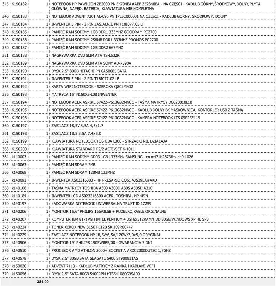 05 LF 348 K150185 1 PAMIĘĆ RAM SODIMM 1GB DDR1 333MHZ GOODRAM PC2700 349 K150186 1 PAMIĘĆ RAM SODIMM 256MB DDR1 333MHZ PROMOS PC2700 350 K150187 1 PAMIĘĆ RAM SODIMM 1GB DDR2 667MHZ 351 K150188 1