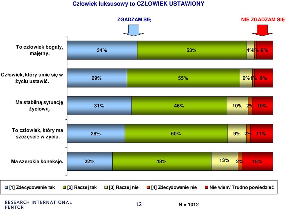 3 46% 10% 10% To człowiek, który ma szczęście w Ŝyciu. 28% 50% 9% 1 Ma szerokie koneksje.