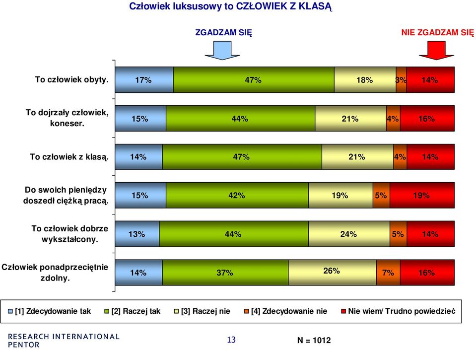 14% 47% 2 4% 14% Do swoich pieniędzy doszedł cięŝką pracą. 15% 4 19% 5% 19% To człowiek dobrze wykształcony.