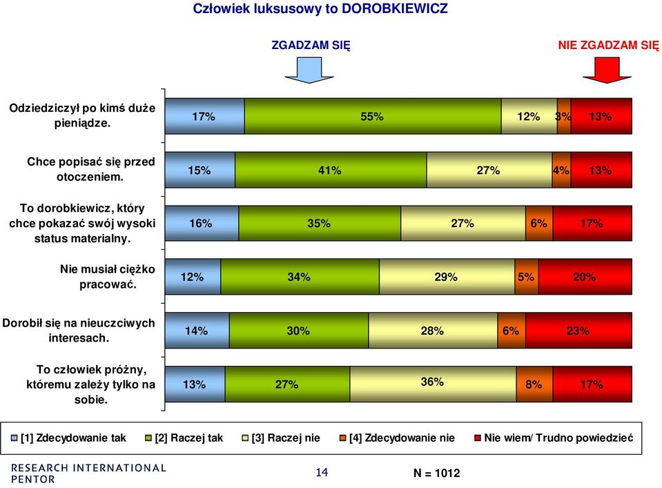 16% 35% 27% 6% 17% Nie musiał cięŝko pracować. 1 34% 29% 5% 20% Dorobił się na nieuczciwych interesach.