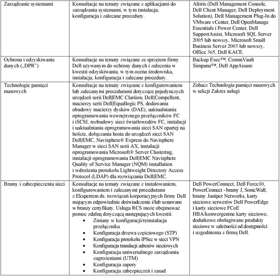 Konsultacje na tematy związane ze sprzętem firmy Dell używanym do ochrony danych i zalecenia w kwestii odzyskiwania, w tym ocena środowiska,  Konsultacje na tematy związane z konfigurowaniem lub