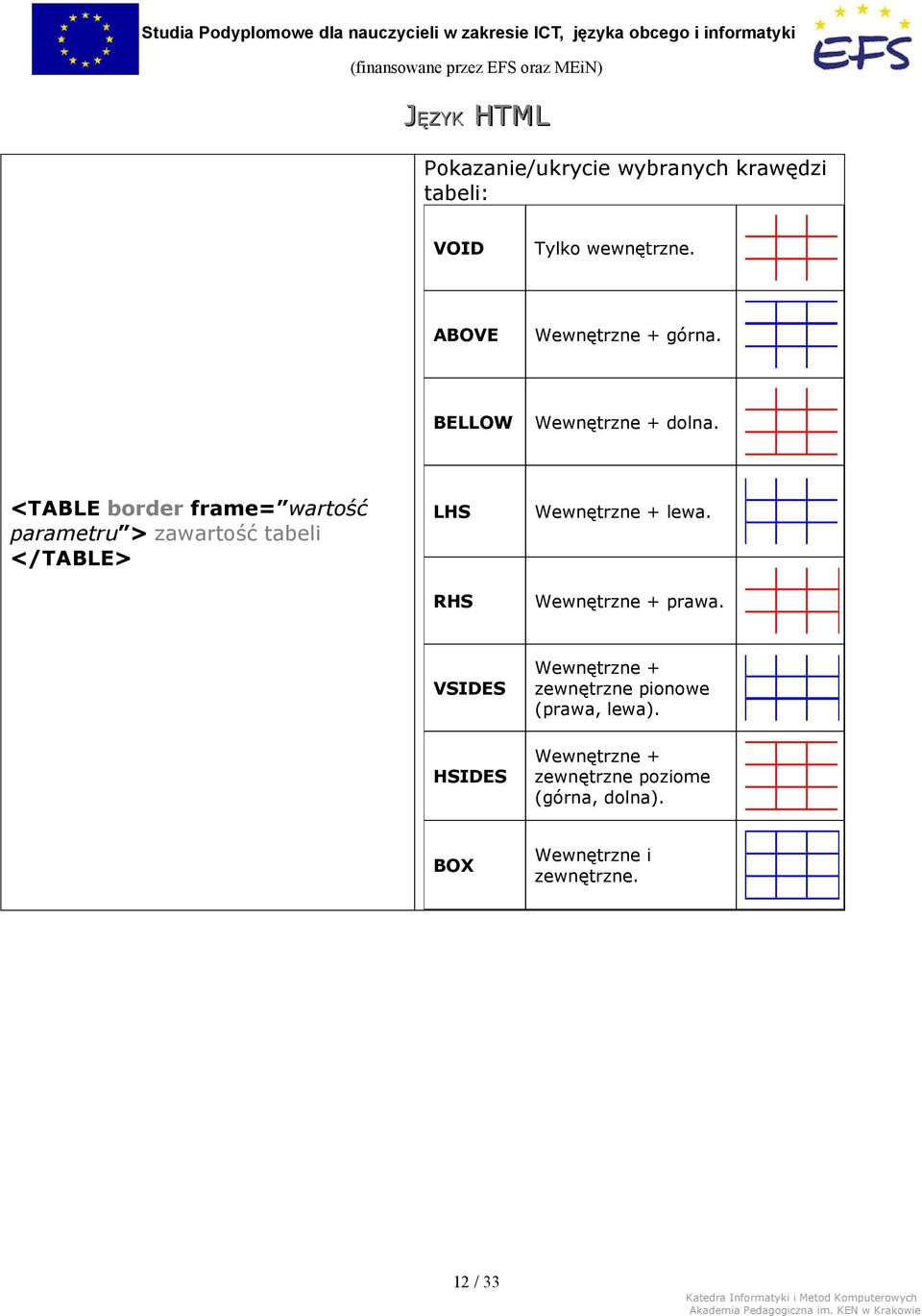 <TABLE border frame= wartość parametru > zawartość tabeli </TABLE> LHS RHS Wewnętrzne + lewa.