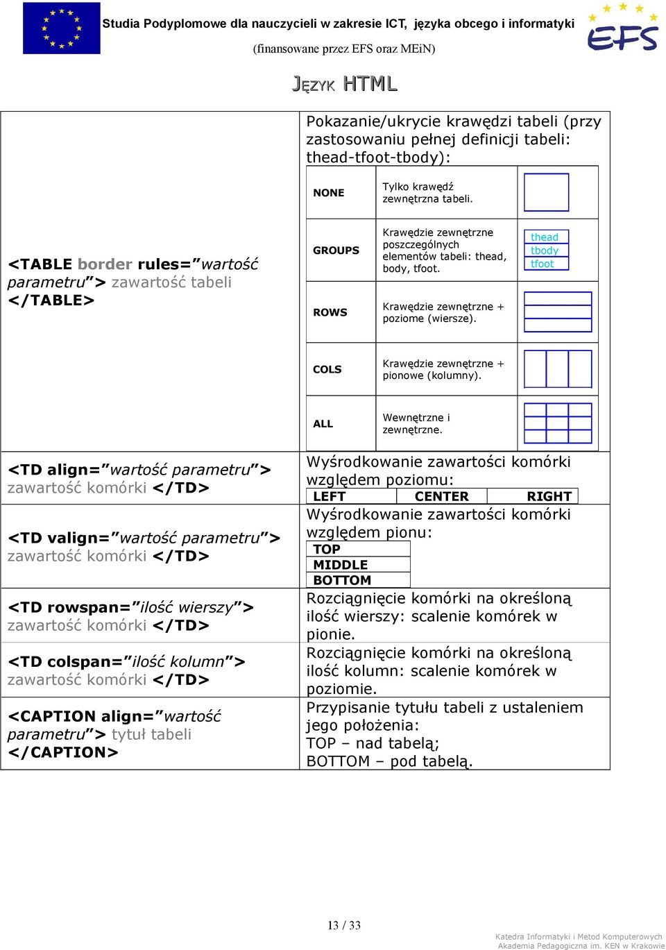 thead tbody tfoot COLS Krawędzie zewnętrzne + pionowe (kolumny). ALL Wewnętrzne i zewnętrzne.