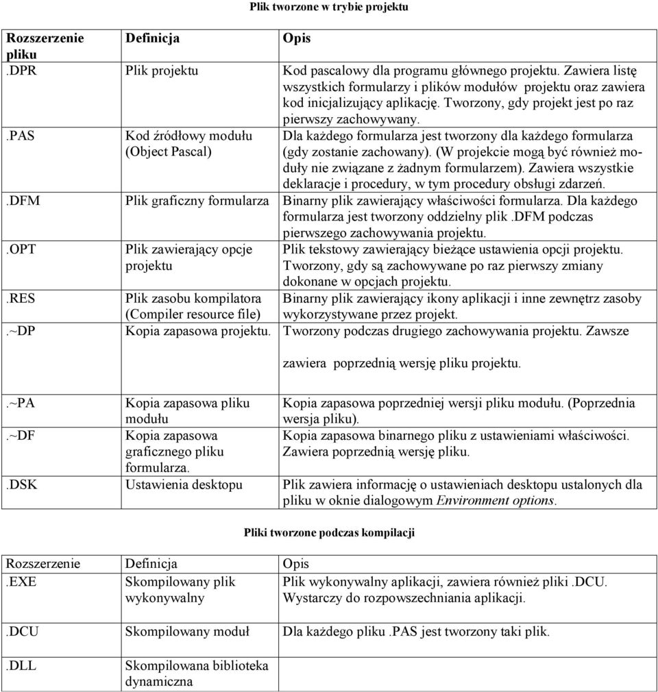 .pas Kod źródłowy modułu (Object Pascal) Dla każdego formularza jest tworzony dla każdego formularza (gdy zostanie zachowany). (W projekcie mogą być również moduły nie związane z żadnym formularzem).