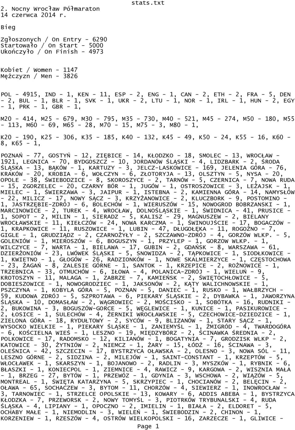 ETH - 2, FRA - 5, DEN - 2, BUL - 1, BLR - 1, SVK - 1, UKR - 2, LTU - 1, NOR - 1, IRL - 1, HUN - 2, EGY - 1, PRK - 1, GBR - 1, M20-414, M25-679, M30-795, M35-730, M40-521, M45-274, M50-180, M55-113,