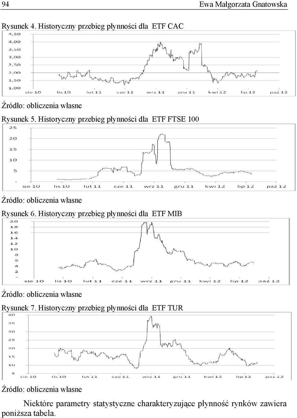 Historyczny przebieg płynności dla ETF FTSE 100 Rysunek 6.