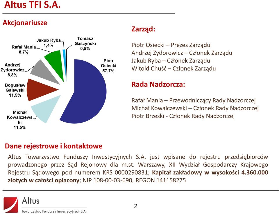 Członek Rady Nadzorczej Piotr Brzeski - Członek Rady Nadzorczej Dane rejestrowe i kontaktowe Altus Towarzystwo Funduszy Inwestycyjnych S.A. jest wpisane do rejestru przedsiębiorców prowadzonego przez Sąd Rejonowy dla m.