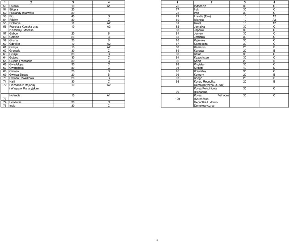 30 C 60 Gibraltar 10 A2 87 KambodŜa 30 C 61 Grecja 10 A2 88 Kamerun 20 B 62 Grenada 30 C 89 Kanada 20 B 63 Gruzja 30 C 90 Katar 30 C 64 Gujana 30 C 91 Kazachstan 30 C 65 Gujana Francuska 30 C 92