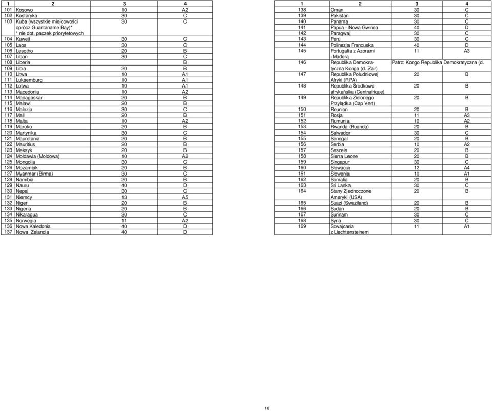 146 Republika Demokra- Patrz: Kongo Republika Demokratyczna (d. 109 Libia 20 B tyczna Konga (d.