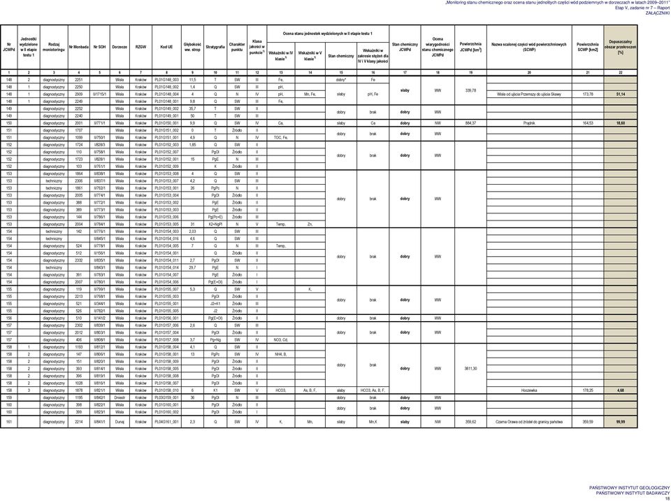 Przemszy do ujścia Skawy 173,78 51,14 148 1 diagnostyczny 2249 Wisła Kraków PL01G148_001 9,8 Q SW III Fe, 149 diagnostyczny 2252 Wisła Kraków PL01G149_002 35,7 T SW II 149 diagnostyczny 2240 Wisła