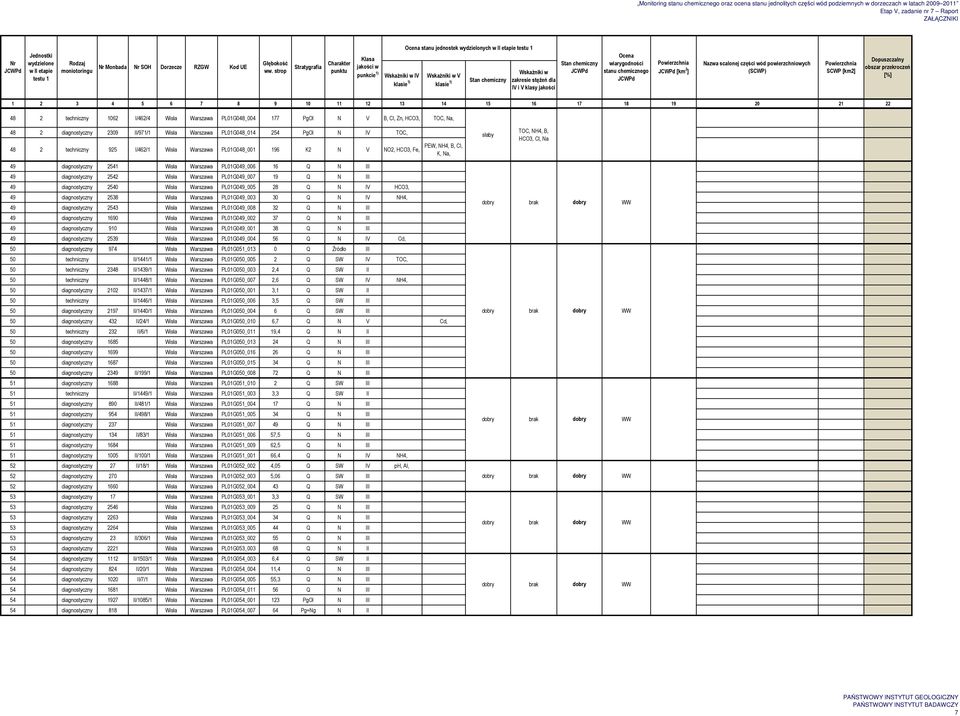 Fe, PEW, NH4, B, Cl, K, Na, TOC, NH4, B, HCO3, Cl, Na 49 diagnostyczny 2541 Wisła Warszawa PL01G049_006 16 Q N III 49 diagnostyczny 2542 Wisła Warszawa PL01G049_007 19 Q N III 49 diagnostyczny 2540