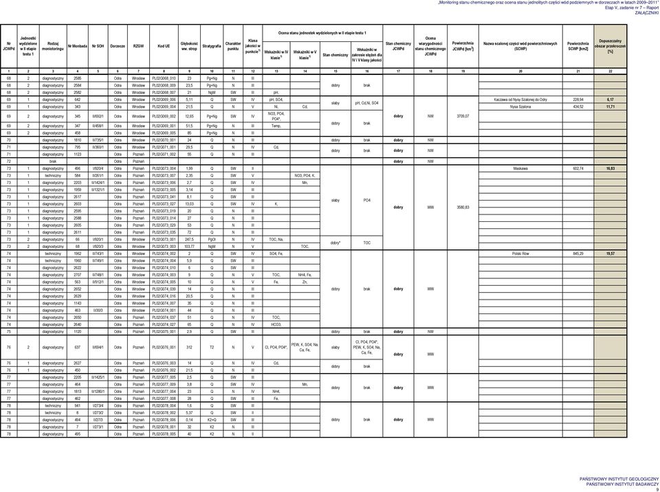 IV ph, SO4, Kaczawa od Nysy Szalonej do Odry 228,94 6,17 ph, Cd,Ni, SO4 69 1 diagnostyczny 343 Odra Wrocław PL02G069_004 21,5 Q N V Ni, Cd, Nysa Szalona 434,52 11,71 69 2 diagnostyczny 345 II/692/1