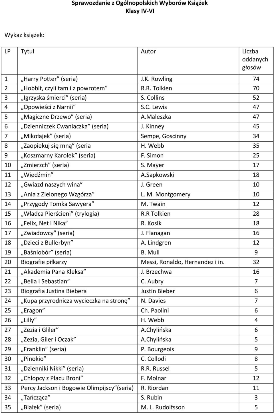 Webb 35 9 Koszmarny Karolek (seria) F. Simon 25 10 Zmierzch (seria) S. Mayer 17 11 Wiedźmin A.Sapkowski 18 12 Gwiazd naszych wina J. Green 10 13 Ania z Zielonego Wzgórza L. M. Montgomery 10 14 Przygody Tomka Sawyera M.