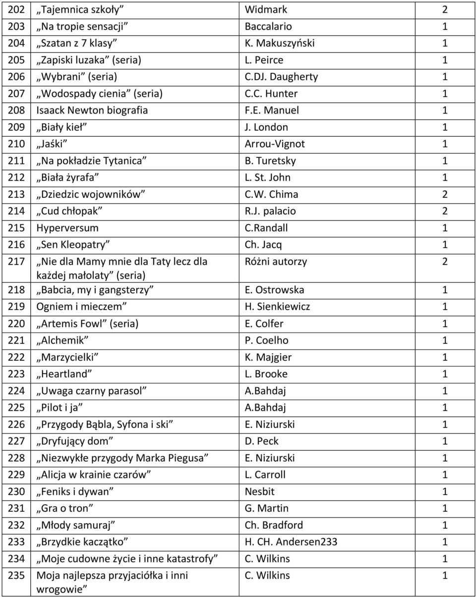 Turetsky 1 212 Biała żyrafa L. St. John 1 213 Dziedzic wojowników C.W. Chima 2 214 Cud chłopak R.J. palacio 2 215 Hyperversum C.Randall 1 216 Sen Kleopatry Ch.