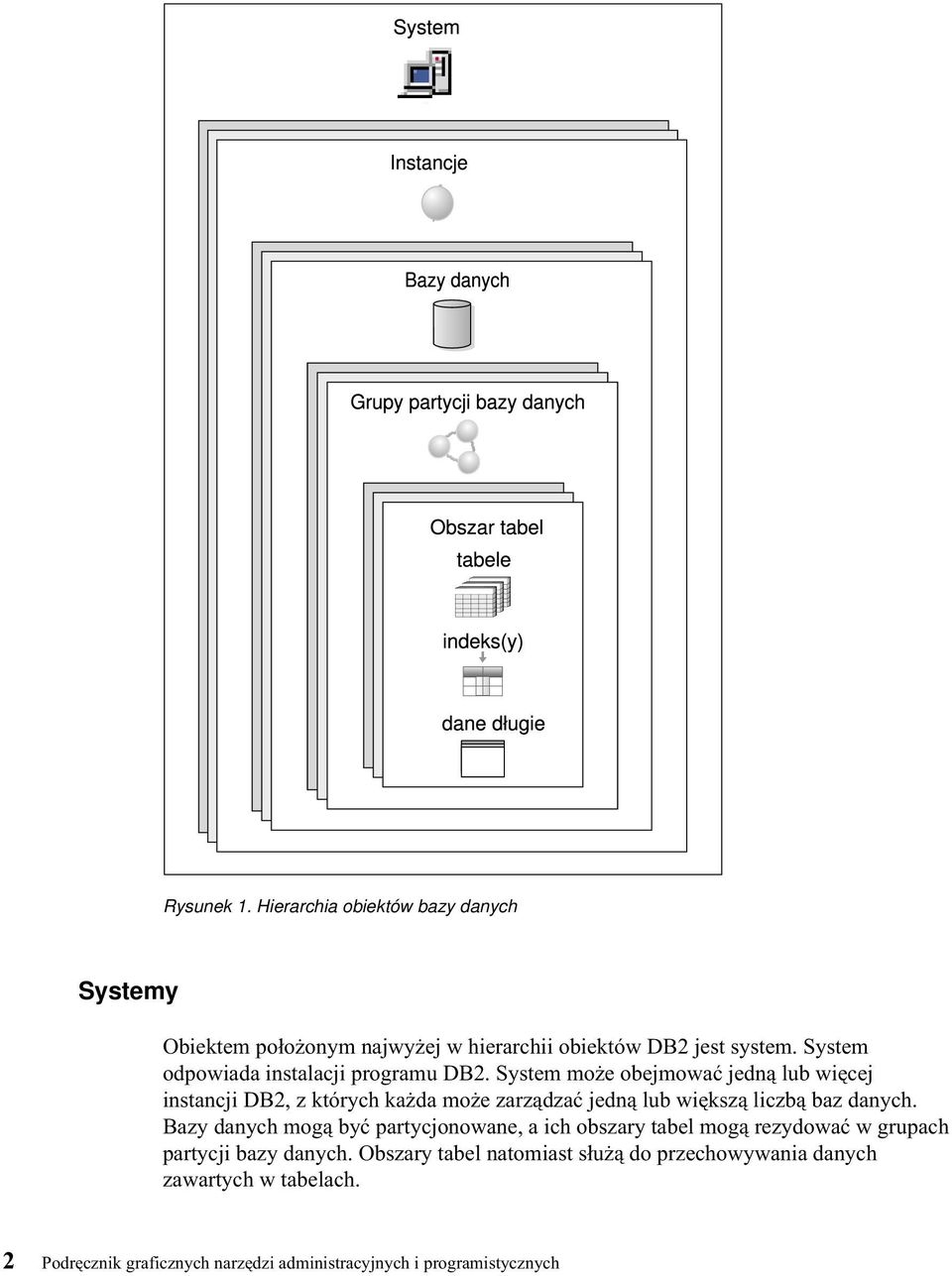 System może obejmować jedną lub więcej instancji DB2, z których każda może zarządzać jedną lub większą liczbą baz danych.