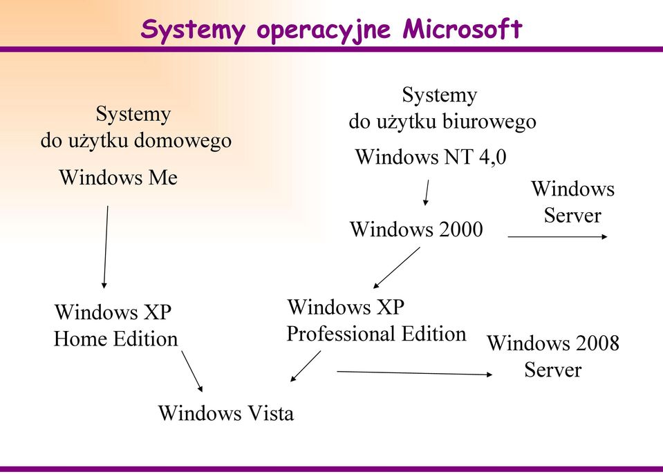 Windows 2000 Windows Server Windows XP Home Edition