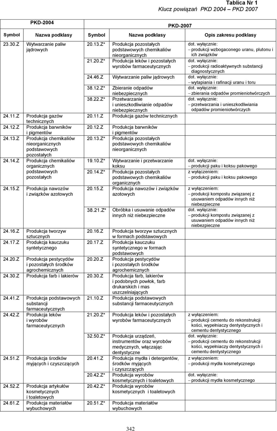 podstawowych pozostałych Produkcja nawozów i związków azotowych Produkcja tworzyw sztucznych Produkcja kauczuku syntetycznego Produkcja pestycydów i pozostałych środków agrochemicznych 20.