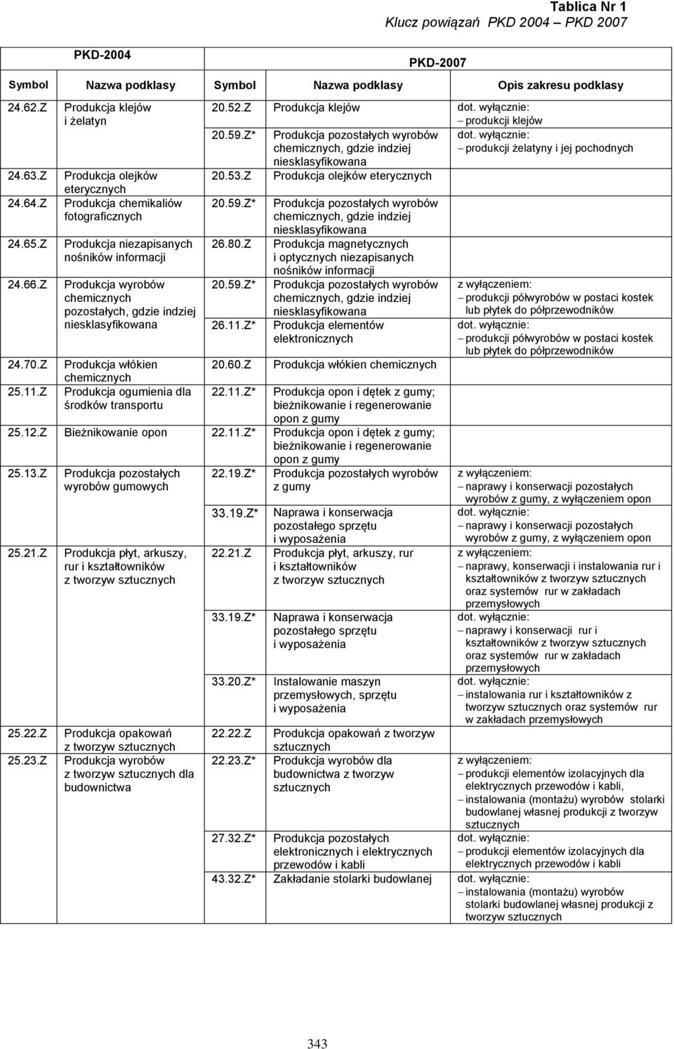 Produkcja włókien chemicznych Produkcja ogumienia dla środków transportu 20.52.Z Produkcja klejów produkcji klejów 20.59.