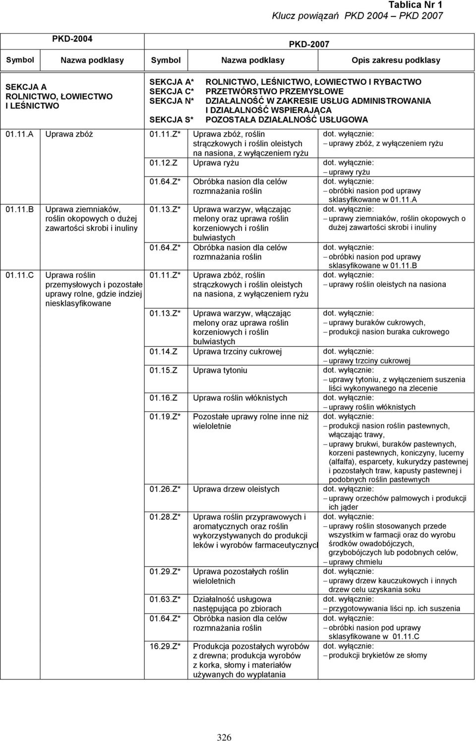 RYBACTWO PRZETWÓRSTWO PRZEMYSŁOWE DZIAŁALNOŚĆ W ZAKRESIE USŁUG ADMINISTROWANIA I DZIAŁALNOŚĆ WSPIERAJĄCA POZOSTAŁA DZIAŁALNOŚĆ USŁUGOWA 01.12.Z Uprawa ryżu uprawy ryżu 01.64.