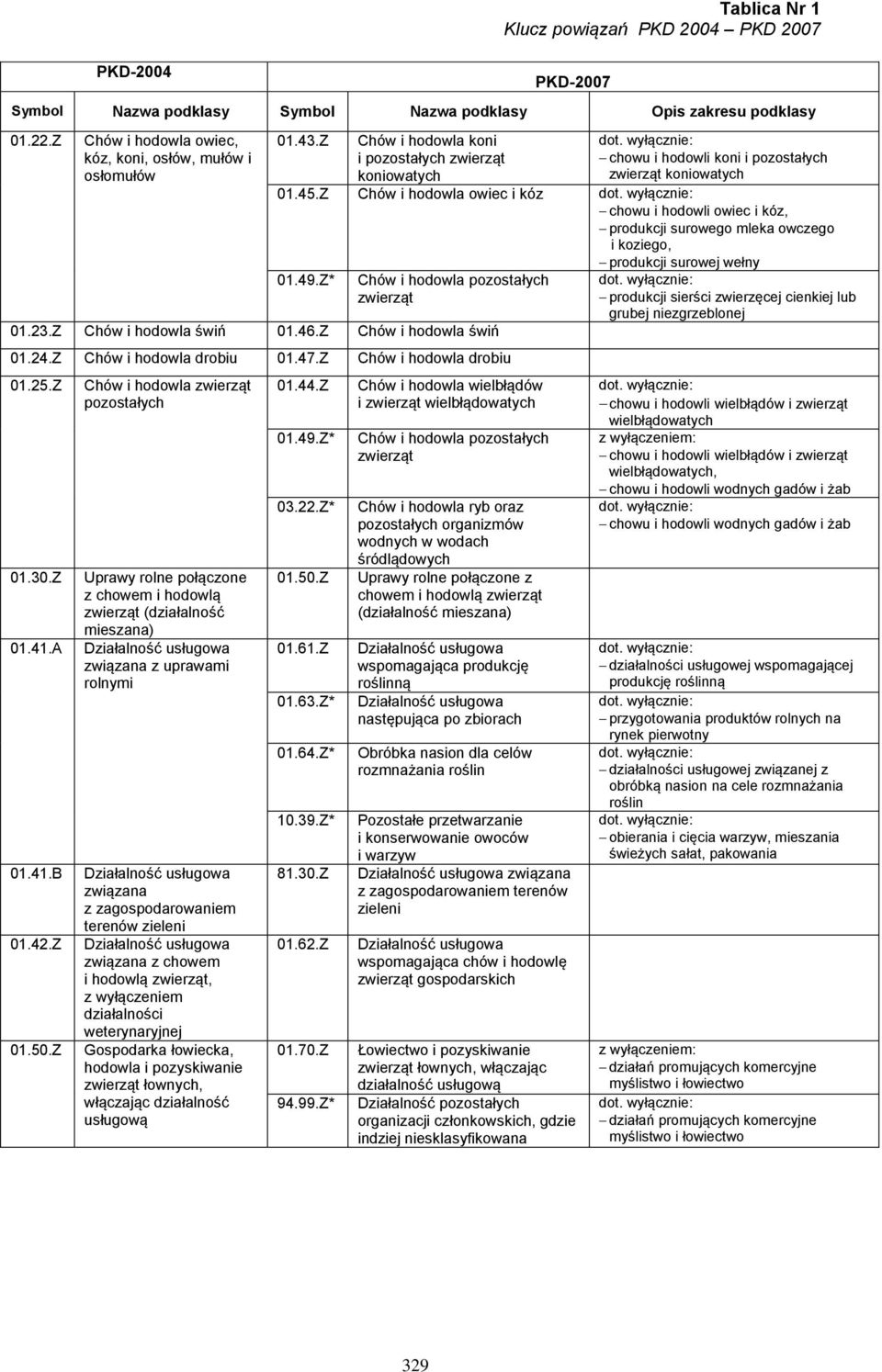 Z Chów i hodowla świń 01.46.Z Chów i hodowla świń 01.24.Z Chów i hodowla drobiu 01.47.Z Chów i hodowla drobiu 01.25.Z 01.30.Z 01.41.A 01.41.B 01.42.Z 01.50.