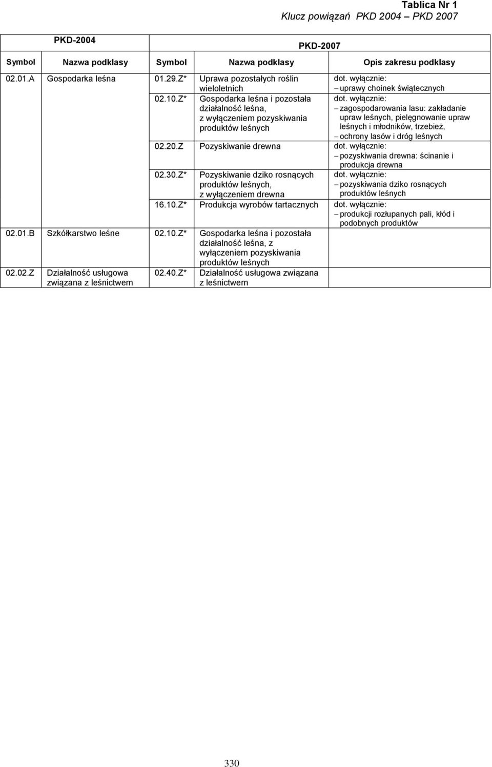 leśnych i młodników, trzebież, ochrony lasów i dróg leśnych 02.20.Z Pozyskiwanie drewna pozyskiwania drewna: ścinanie i produkcja drewna 02.30.