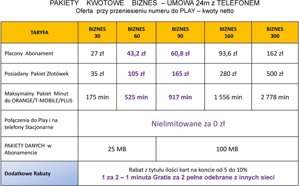 ORANGE/T-MOBILE/PLUS 175 525 917 1 556 2 778 Połączenia do Play i na telefony Stacjonarne Nielimitowane za 0 zł PAKIETY DANYCH w