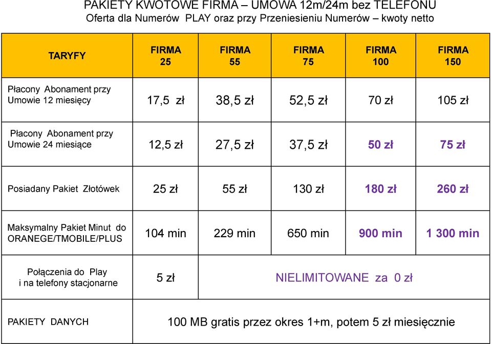 37,5 zł 50 zł 75 zł Posiadany Pakiet Złotówek 25 zł 55 zł 130 zł 180 zł 260 zł Maksymalny Pakiet Minut do ORANEGE/TMOBILE/PLUS 104 229 650