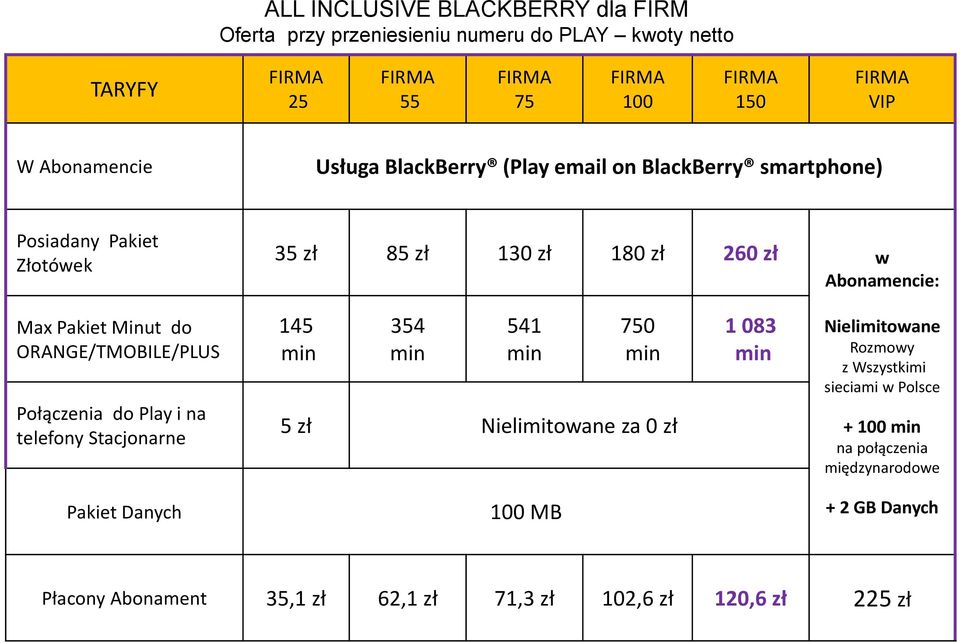 ORANGE/TMOBILE/PLUS Połączenia do Play i na telefony Stacjonarne 145 354 541 750 5 zł Nielimitowane za 0 zł 1 083 Nielimitowane Rozmowy z