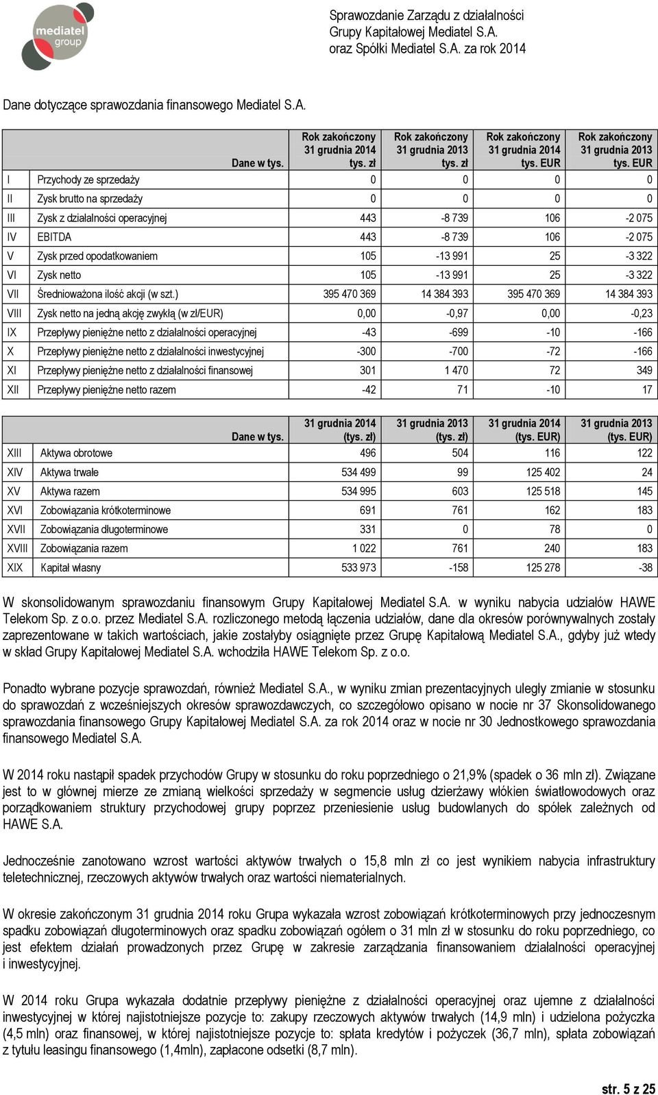 25-3 322 VI Zysk netto 105-13 991 25-3 322 VII Średnioważona ilość akcji (w szt.