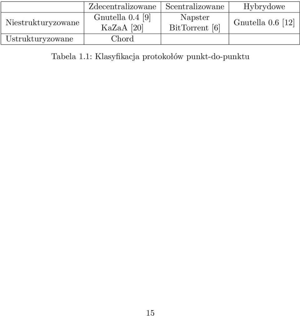 0.4 [9] Napster Gnutella 0.