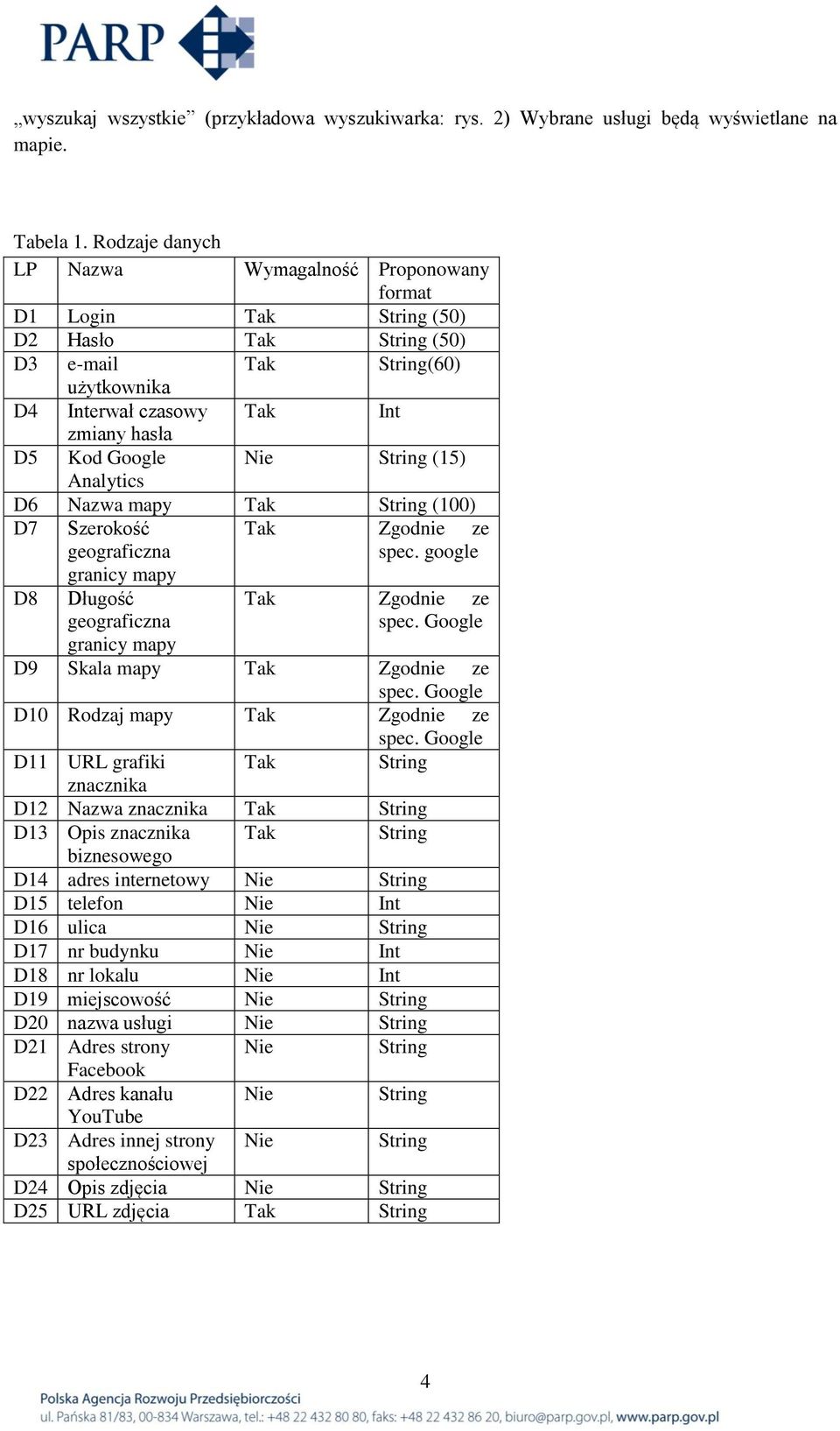 Analytics Nie String (15) D6 Nazwa mapy Tak String (100) D7 Szerokość Tak Zgodnie ze geograficzna spec. google granicy mapy D8 Długość geograficzna granicy mapy Tak Zgodnie ze spec.