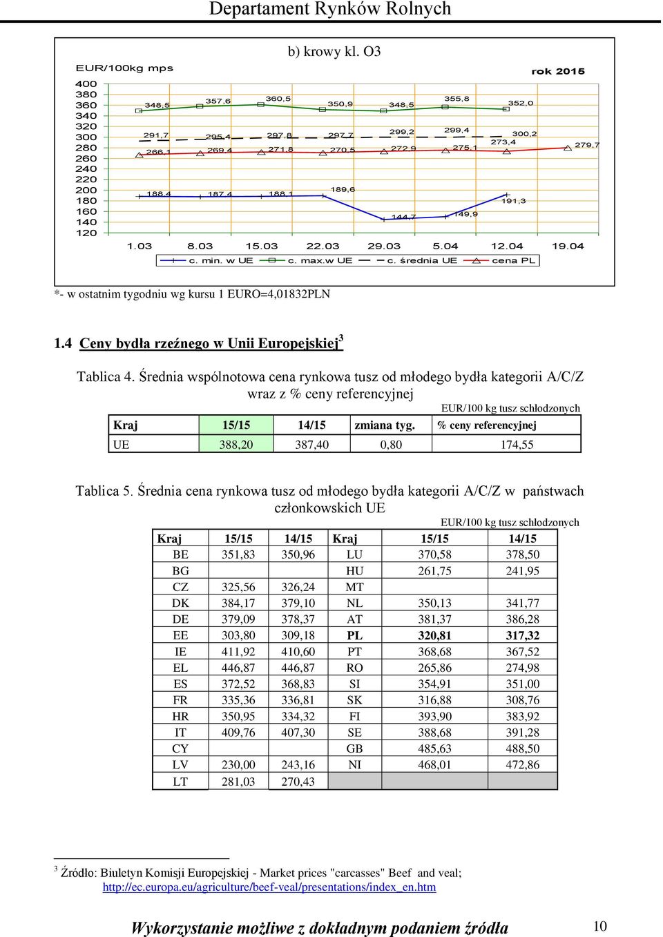 188,1 350,9 189,6 348,5 144,7 355,8 149,9 352,0 191,3 c. min. w UE c. max.w UE c. średnia UE cena PL *- w ostatnim tygodniu wg kursu 1 EURO=4,01832PLN 1.