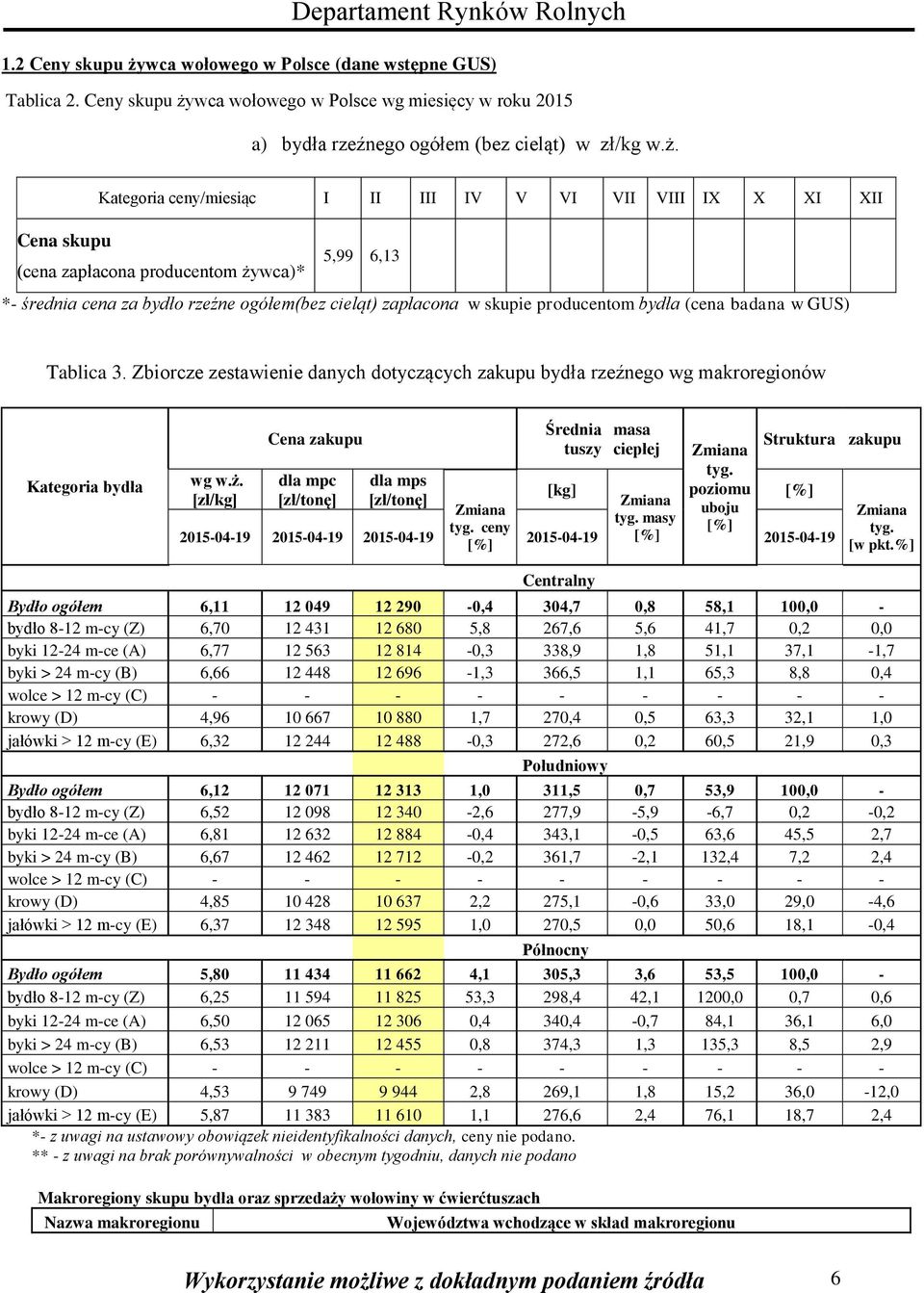 wca wołowego w Polsce wg miesięcy w roku 2015 a) bydła rzeźnego ogółem (bez cieląt) w zł/kg w.ż.