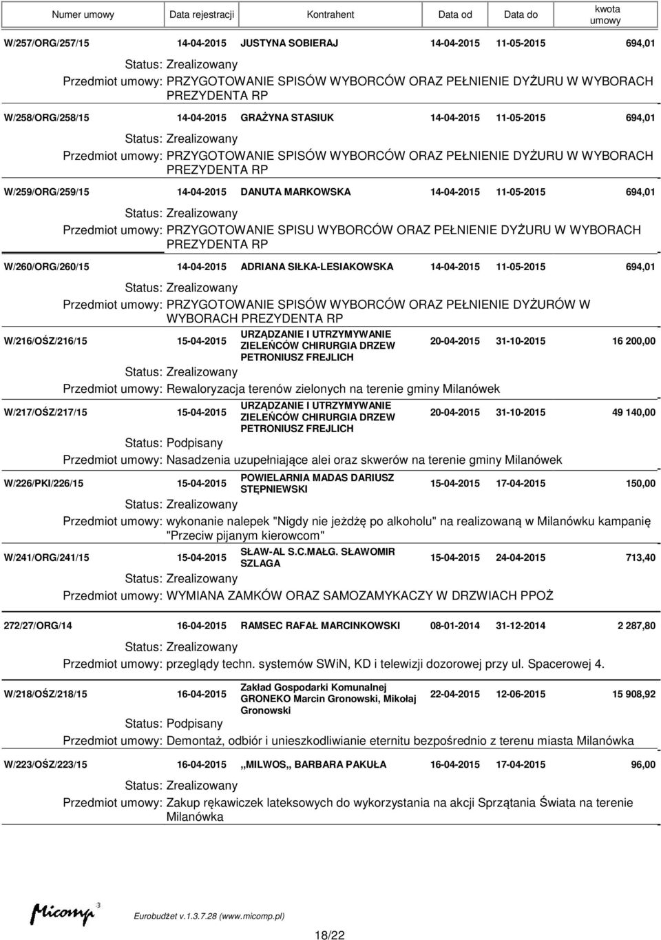 14-04-2015 DANUTA MARKOWSKA 14-04-2015 11-05-2015 694,01 Przedmiot : PRZYGOTOWANIE SPISU WYBORCÓW ORAZ PEŁNIENIE DYŻURU W WYBORACH PREZYDENTA RP W/260/ORG/260/15 14-04-2015 ADRIANA SIŁKA-LESIAKOWSKA