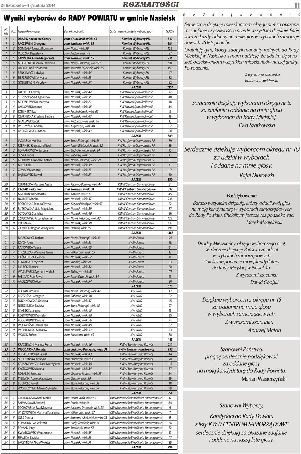 Nasielsk, wiek: 55 Komitet Wyborczy PSL 684 1 3 DOMŻAŁA Tomasz Bronisław zam. Nuna, wiek: 59 Komitet Wyborczy PSL 126 1 4 JADCZAK Bagusława zam.