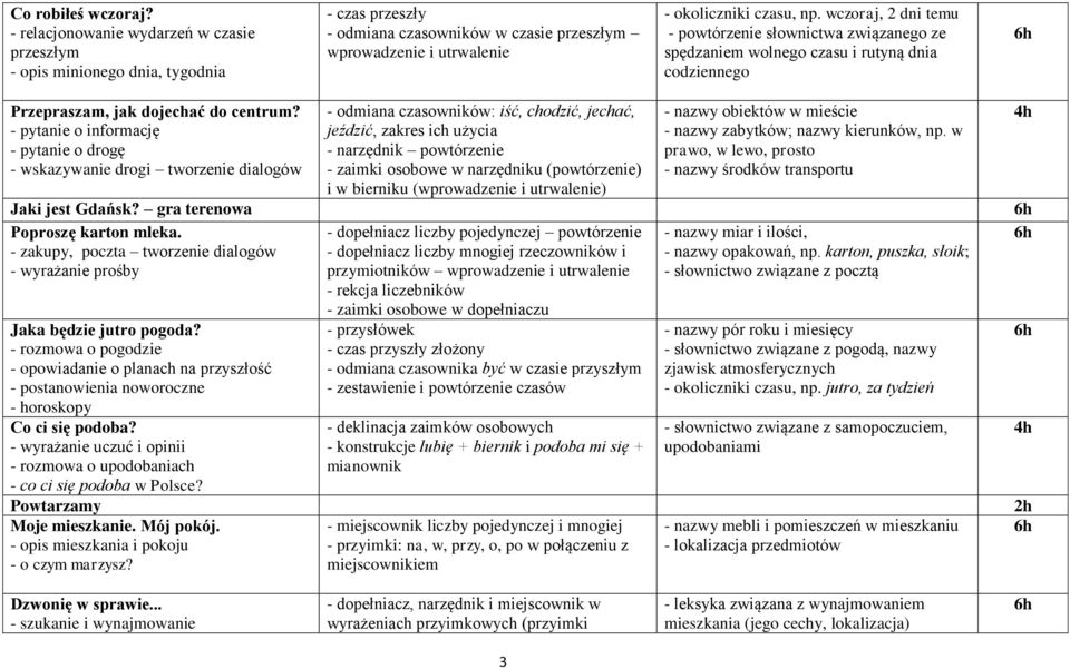 wczoraj, 2 dni temu - powtórzenie słownictwa związanego ze spędzaniem wolnego czasu i rutyną dnia codziennego Przepraszam, jak dojechać do centrum?