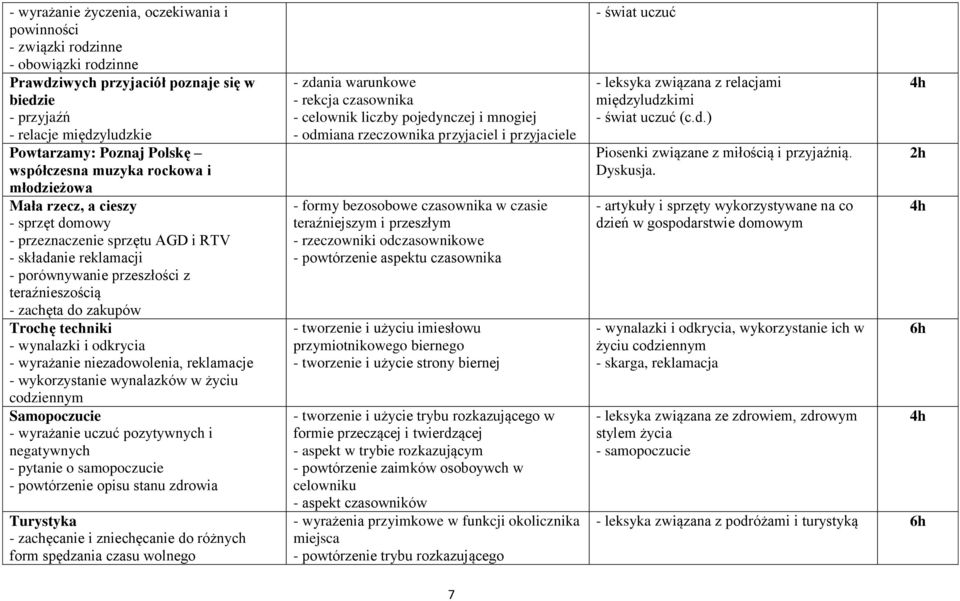 zakupów Trochę techniki - wynalazki i odkrycia - wyrażanie niezadowolenia, reklamacje - wykorzystanie wynalazków w życiu codziennym Samopoczucie - wyrażanie uczuć pozytywnych i negatywnych - pytanie