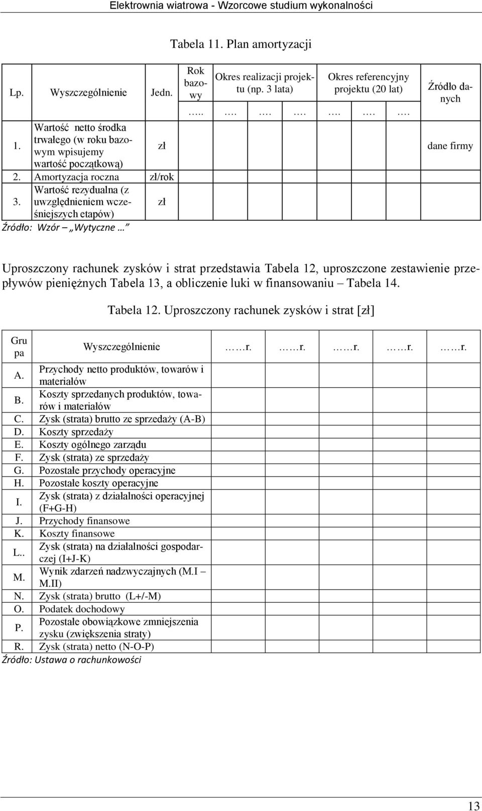 ....... Źródło danych dane firmy Uproszczony rachunek zysków i strat przedstawia Tabela 12, uproszczone zestawienie przepływów pieniężnych Tabela 13, a obliczenie luki w finansowaniu Tabela 14.