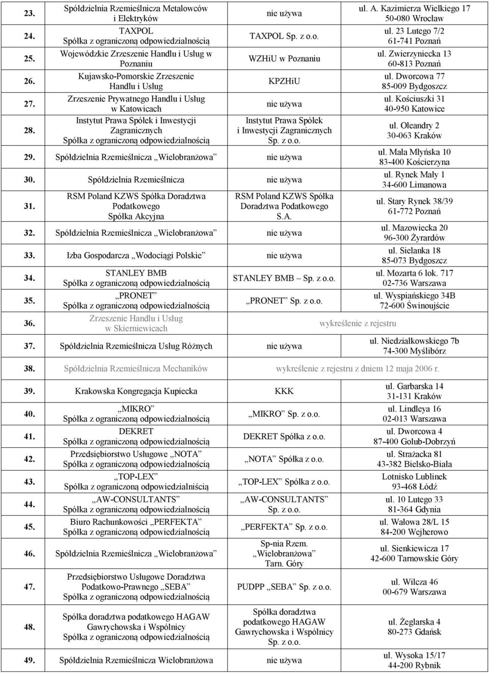Katowicach Instytut Prawa Spółek i Inwestycji Zagranicznych TAXPOL WZHiU w Poznaniu KPZHiU Instytut Prawa Spółek i Inwestycji Zagranicznych 29. Spółdzielnia Rzemieślnicza Wielobranżowa 30.