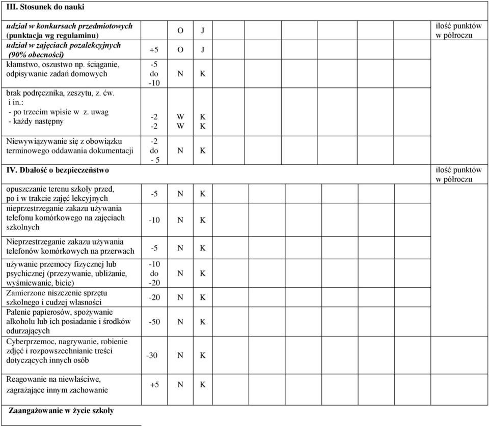 Dbałość o bezpieczeństwo opuszczanie terenu szkoły przed, po i w trakcie zajęć lekcyjnych nieprzestrzeganie zakazu używania telefonu komórkowego na zajęciach szkolnych O O -5-10 - 5-10