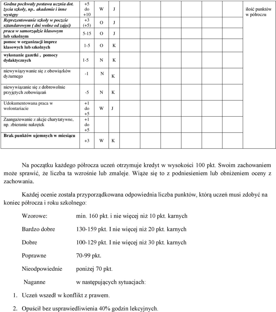 szkolnych 1-5 O wykonanie gazetki, pomocy dydaktycznych 1 niewywiązywanie się z obowiązków dyżurnego -1 niewywiązanie się z browolnie przyjętych zobowiązań Ukumentowana praca w wolontariacie