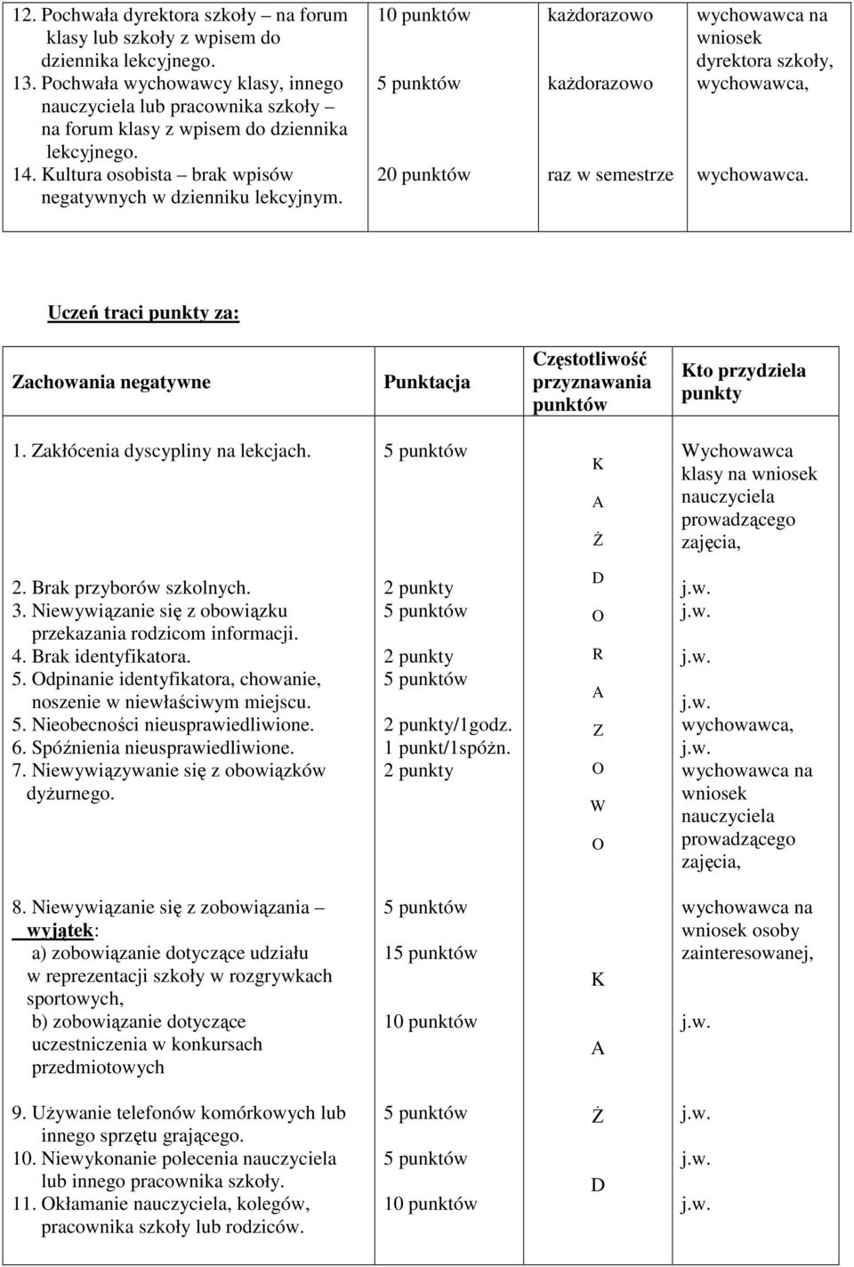 Uczeń traci punkty za: Zachowania negatywne Punktacja Częstotliwość przyznawania Kto przydziela punkty 1. Zakłócenia dyscypliny na lekcjach. K ś Wychowawca klasy na prowadzącego zajęcia, 2.