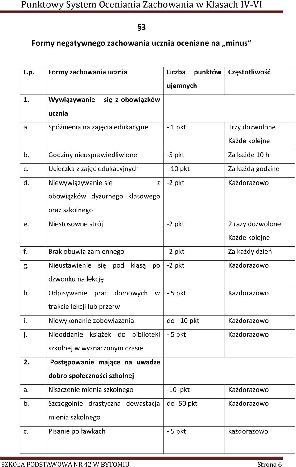 Niewywiązywanie się z -2 pkt obowiązków dyżurnego klasowego oraz szkolnego e. Niestosowne strój -2 pkt 2 razy dozwolone Każde kolejne f. Brak obuwia zamiennego -2 pkt Za każdy dzień g.