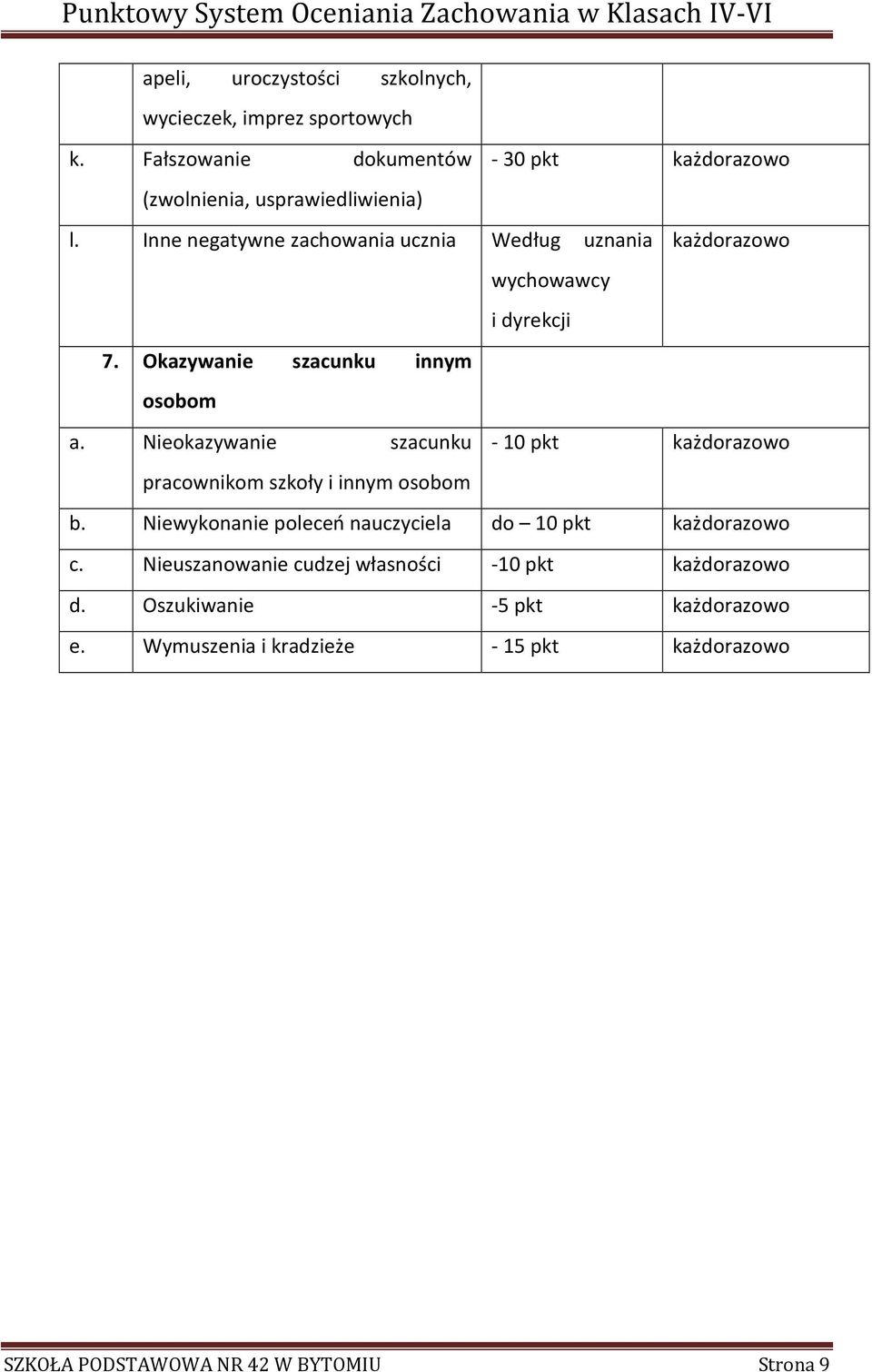 Nieokazywanie szacunku - 10 pkt każdorazowo pracownikom szkoły i innym osobom b. Niewykonanie poleceń nauczyciela do 10 pkt każdorazowo c.