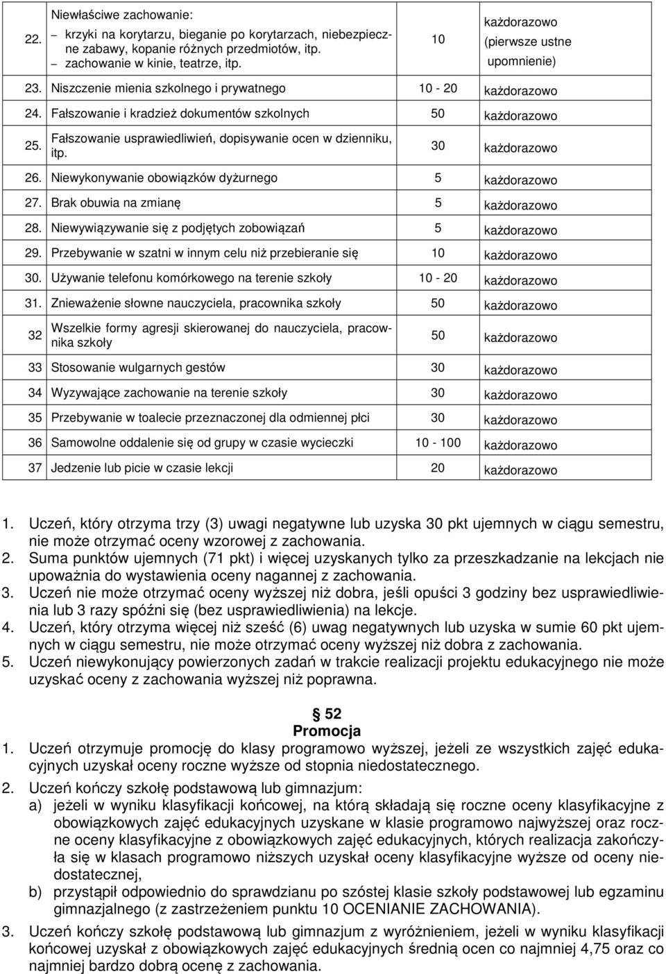 Fałszowanie usprawiedliwień, dopisywanie ocen w dzienniku, itp. 30 każdorazowo 26. Niewykonywanie obowiązków dyżurnego 5 każdorazowo 27. Brak obuwia na zmianę 5 każdorazowo 28.