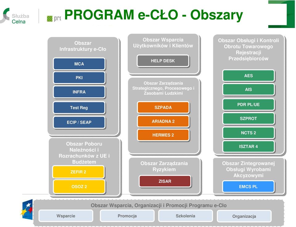 ARIADNA 2 HERMES 2 Obszar Zarządzania Ryzykiem ZISAR Obszar Obsługi i i Kontroli Obrotu Towarowego Rejestracji Przedsiębiorców AES AIS PDR PL/UE SZPROT NCTS