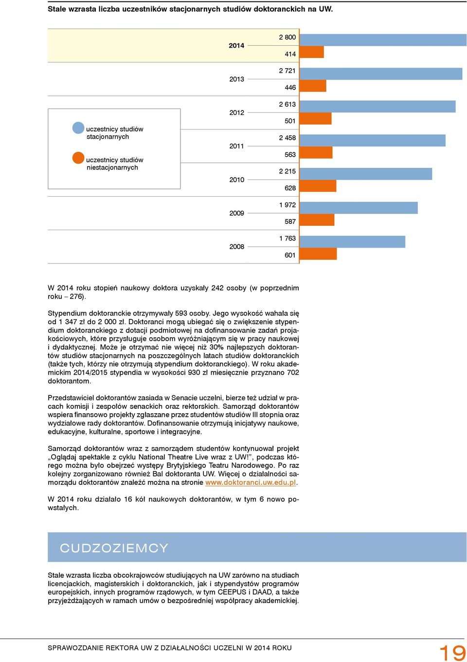 naukowy doktora uzyskały 242 osoby (w poprzednim roku 276). Stypendium doktoranckie otrzymywały 593 osoby. Jego wysokość wahała się od 1 347 zł do 2 000 zł.