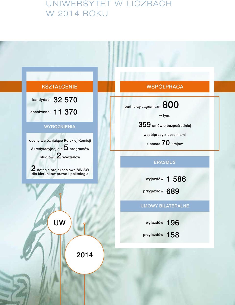 kierunków prawo i politologia WSPÓŁPRACA partnerzy zagraniczni 800 w tym: 359 umów o bezpośredniej współpracy z