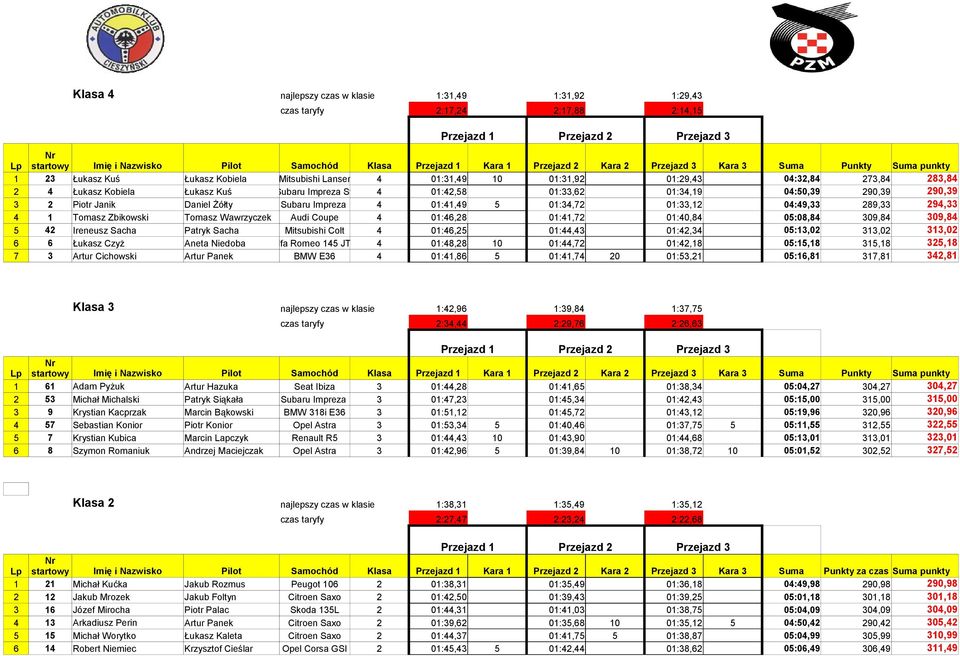 01:34,19 04:50,39 290,39 290,39 3 2 Piotr Janik Daniel Żółty Subaru Impreza 4 01:41,49 5 01:34,72 01:33,12 04:49,33 289,33 294,33 4 1 Tomasz Zbikowski Tomasz Wawrzyczek Audi Coupe 4 01:46,28 01:41,72